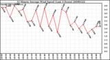 Milwaukee Weather 10 Minute Average Wind Speed (Last 4 Hours)