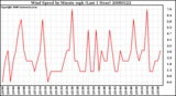 Milwaukee Weather Wind Speed by Minute mph (Last 1 Hour)