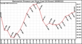 Milwaukee Weather Barometric Pressure per Hour (Last 24 Hours)