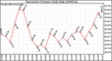 Milwaukee Weather Barometric Pressure Daily High