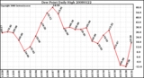 Milwaukee Weather Dew Point Daily High