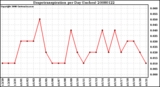 Milwaukee Weather Evapotranspiration per Day (Inches)