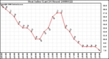 Milwaukee Weather Heat Index (Last 24 Hours)