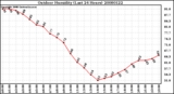 Milwaukee Weather Outdoor Humidity (Last 24 Hours)