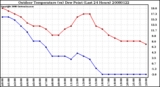 Milwaukee Weather Outdoor Temperature (vs) Dew Point (Last 24 Hours)