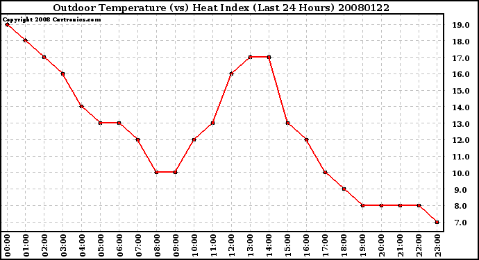 Milwaukee Weather Outdoor Temperature (vs) Heat Index (Last 24 Hours)