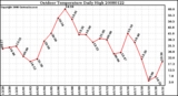 Milwaukee Weather Outdoor Temperature Daily High