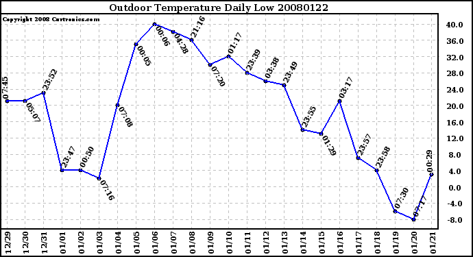 Milwaukee Weather Outdoor Temperature Daily Low