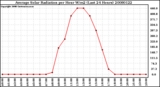 Milwaukee Weather Average Solar Radiation per Hour W/m2 (Last 24 Hours)