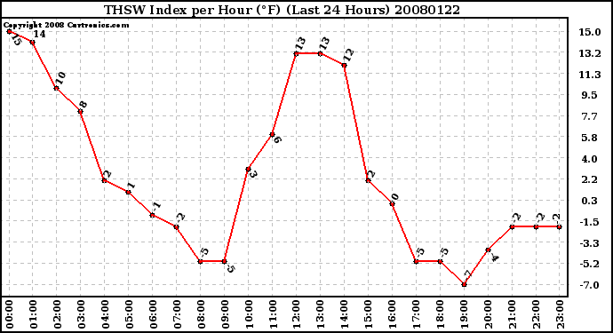 Milwaukee Weather THSW Index per Hour (F) (Last 24 Hours)