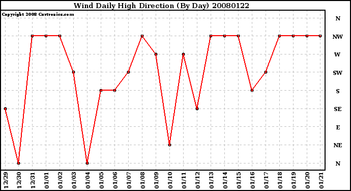 Milwaukee Weather Wind Daily High Direction (By Day)