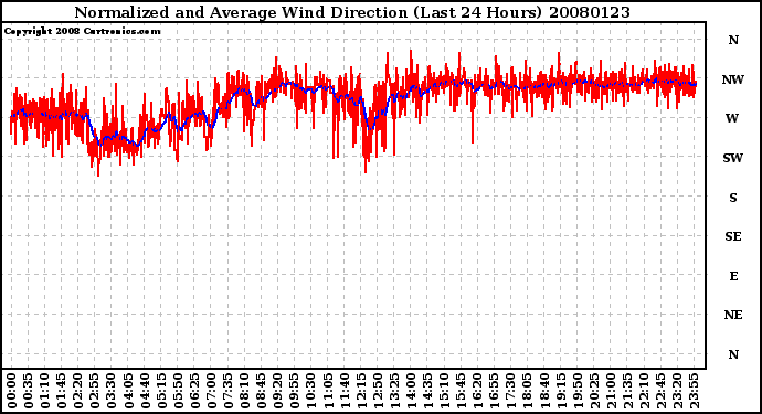 Milwaukee Weather Normalized and Average Wind Direction (Last 24 Hours)