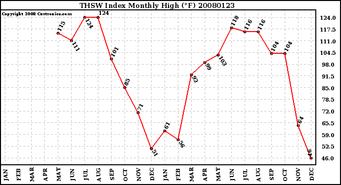 Milwaukee Weather THSW Index Monthly High (F)