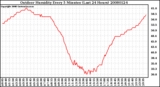 Milwaukee Weather Outdoor Humidity Every 5 Minutes (Last 24 Hours)