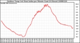 Milwaukee Weather Outdoor Temp (vs) Heat Index per Minute (Last 24 Hours)