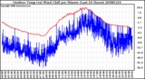 Milwaukee Weather Outdoor Temp (vs) Wind Chill per Minute (Last 24 Hours)