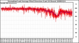 Milwaukee Weather Normalized and Average Wind Direction (Last 24 Hours)