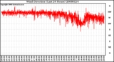 Milwaukee Weather Wind Direction (Last 24 Hours)