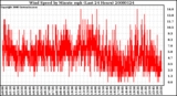 Milwaukee Weather Wind Speed by Minute mph (Last 24 Hours)