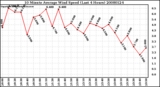 Milwaukee Weather 10 Minute Average Wind Speed (Last 4 Hours)