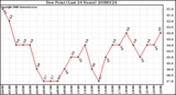 Milwaukee Weather Dew Point (Last 24 Hours)