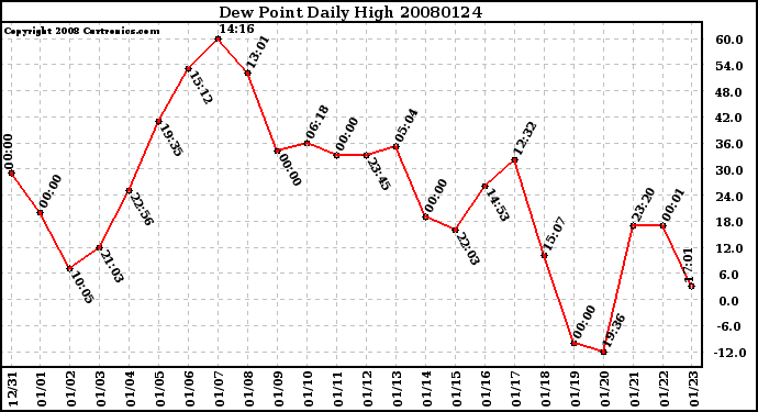 Milwaukee Weather Dew Point Daily High