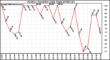 Milwaukee Weather Outdoor Humidity Daily High