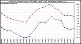 Milwaukee Weather Outdoor Temperature (vs) Wind Chill (Last 24 Hours)