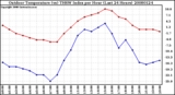 Milwaukee Weather Outdoor Temperature (vs) THSW Index per Hour (Last 24 Hours)