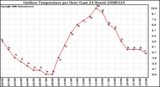 Milwaukee Weather Outdoor Temperature per Hour (Last 24 Hours)