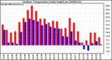 Milwaukee Weather Outdoor Temperature Daily High/Low