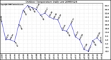 Milwaukee Weather Outdoor Temperature Daily Low