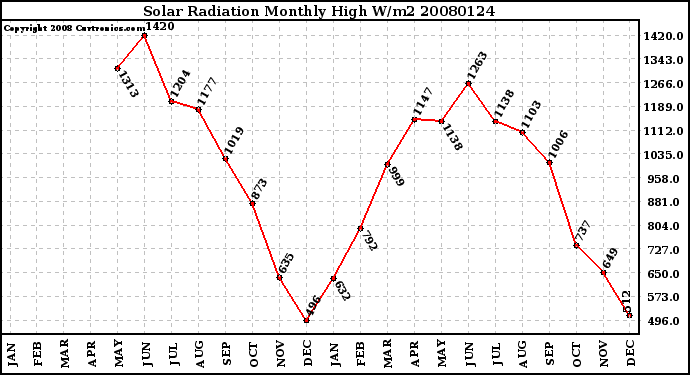 Milwaukee Weather Solar Radiation Monthly High W/m2