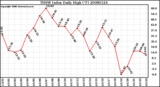 Milwaukee Weather THSW Index Daily High (F)