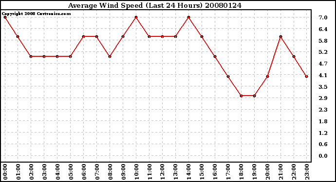 Milwaukee Weather Average Wind Speed (Last 24 Hours)