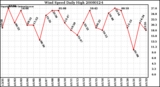 Milwaukee Weather Wind Speed Daily High