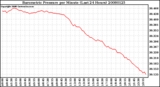 Milwaukee Weather Barometric Pressure per Minute (Last 24 Hours)