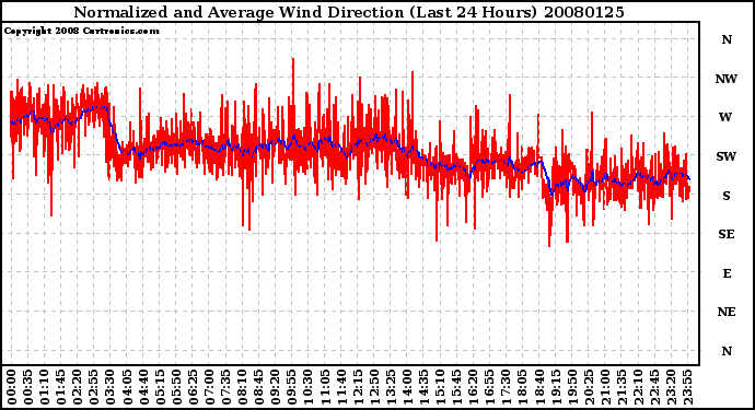 Milwaukee Weather Normalized and Average Wind Direction (Last 24 Hours)