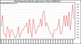 Milwaukee Weather Wind Speed by Minute mph (Last 1 Hour)