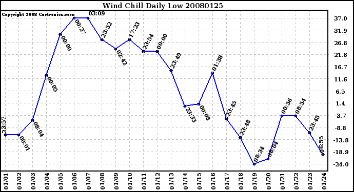 Milwaukee Weather Wind Chill Daily Low