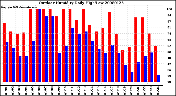 Milwaukee Weather Outdoor Humidity Daily High/Low