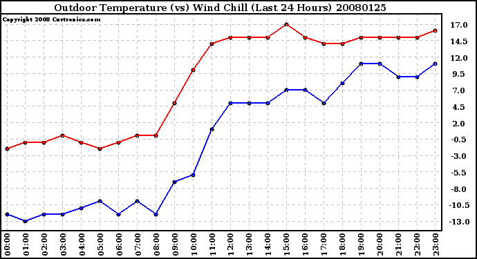 Milwaukee Weather Outdoor Temperature (vs) Wind Chill (Last 24 Hours)