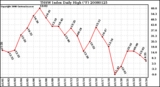 Milwaukee Weather THSW Index Daily High (F)