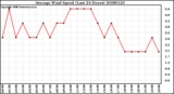 Milwaukee Weather Average Wind Speed (Last 24 Hours)