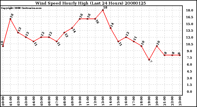 Milwaukee Weather Wind Speed Hourly High (Last 24 Hours)