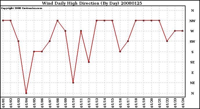 Milwaukee Weather Wind Daily High Direction (By Day)