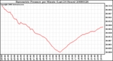 Milwaukee Weather Barometric Pressure per Minute (Last 24 Hours)