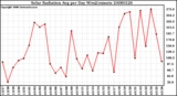 Milwaukee Weather Solar Radiation Avg per Day W/m2/minute