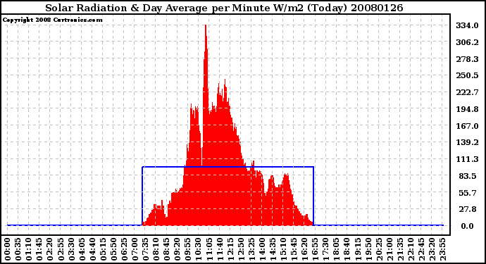 Milwaukee Weather Solar Radiation & Day Average per Minute W/m2 (Today)