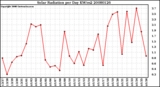 Milwaukee Weather Solar Radiation per Day KW/m2